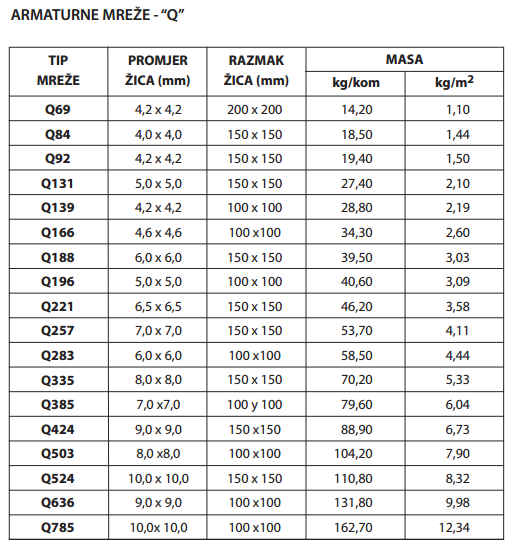 Armaturne mreže Q BIDD dimenzije