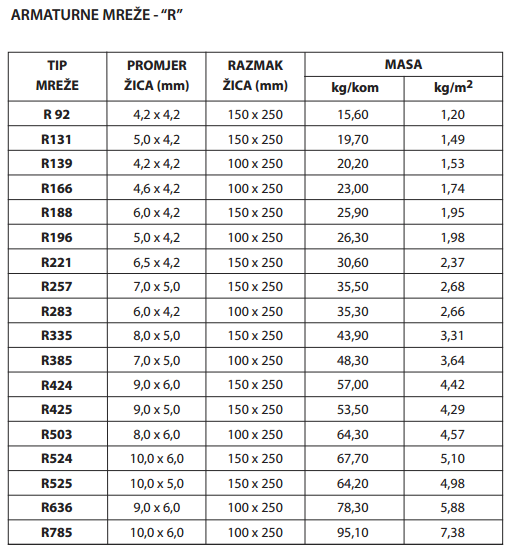 Armaturne mreže R BIDD dimenzije