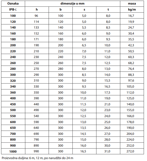 HEA nosači dimenzije BIDD