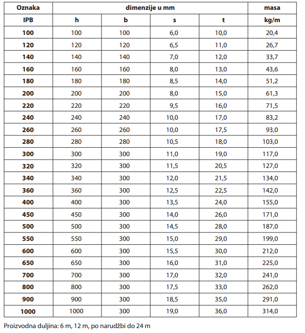 HEB BIDD nosači dimenzije