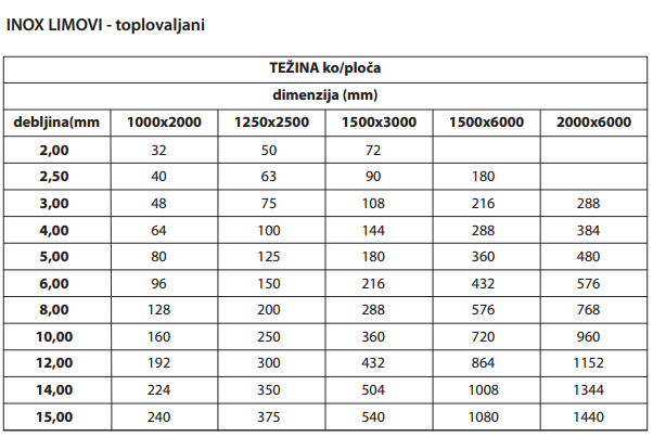 INOX limovi toplovaljani BIDD