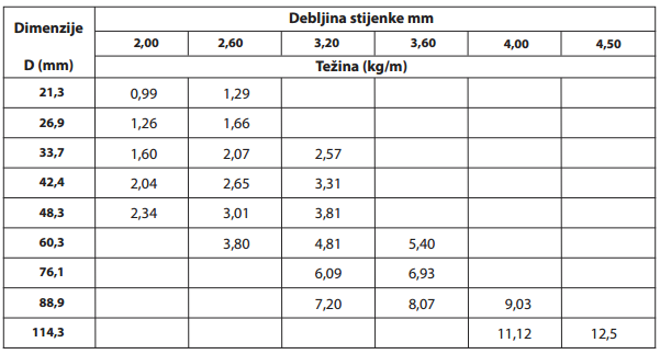 Pocinčane okrugle cijevi BIDD dimenzije