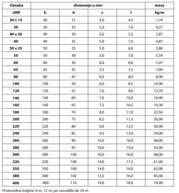UNP BIDD nosači dimenzije